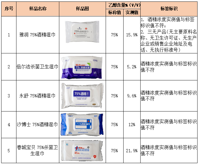 咂舌！看看最新出炉的消毒湿巾对比实验结果！J9国际网站标称酒精浓度75%测试结果令人(图2)