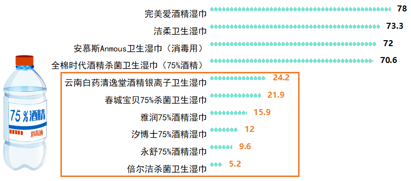 咂舌！看看最新出炉的消毒湿巾对比实验结果！J9国际网站标称酒精浓度75%测试结果令人(图5)